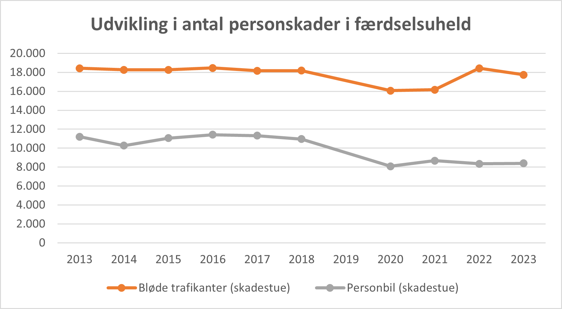 Personskader v. færselsuheld 2013-2023